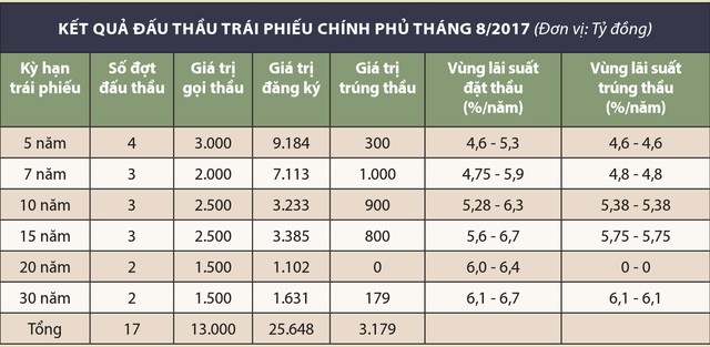 Tháng 8, lãi suất trúng thầu trái phiếu Chính phủ giảm nhẹ ảnh 1