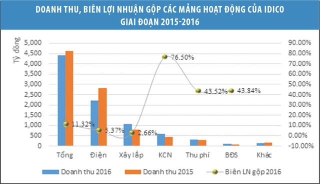 IDICO: Bấp bênh niềm tin trước thềm bán vốn ảnh 1