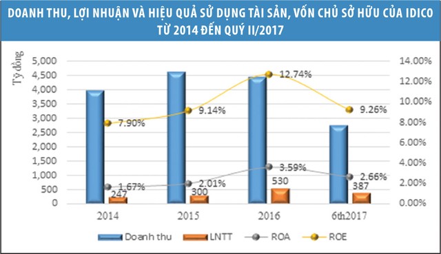 IDICO: Bấp bênh niềm tin trước thềm bán vốn ảnh 2