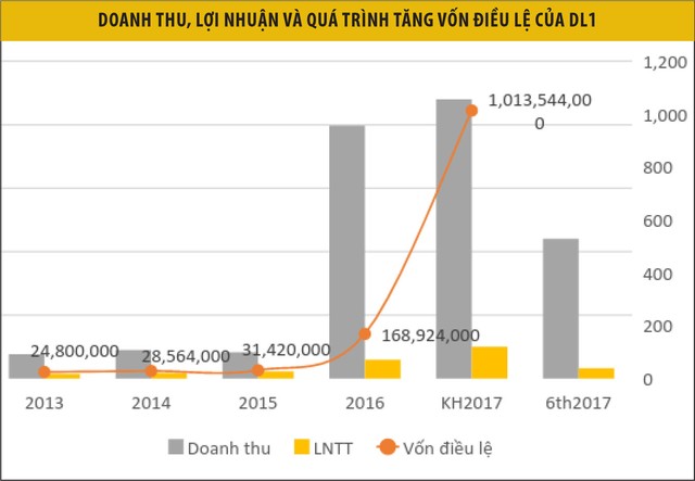 DL1 tăng vốn khủng, liệu có đổi vận? ảnh 1
