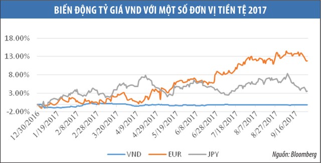 Quý IV, doanh nghiệp lo khóc vì tỷ giá ảnh 1