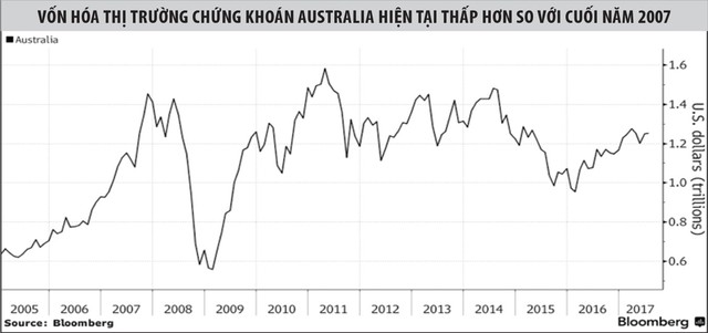 Thị trường chứng khoán Australia đang “không hoạt động” ảnh 1