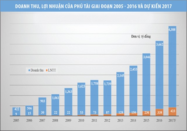 Dấu hỏi về mục tiêu tăng vốn phía sau lợi nhuận “khủng” của Phú Tài (PTB) ảnh 3