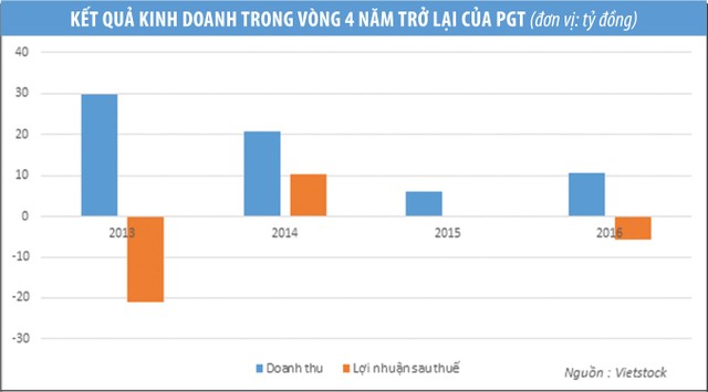 Kinh doanh bết bát, PGT tiền đâu mua 3 công ty? ảnh 1