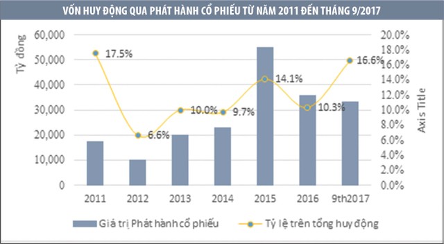 Thị trường sáng, doanh nghiệp dễ dàng gọi vốn hơn ảnh 1