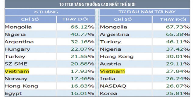 Thị trường sáng, doanh nghiệp dễ dàng gọi vốn hơn ảnh 2