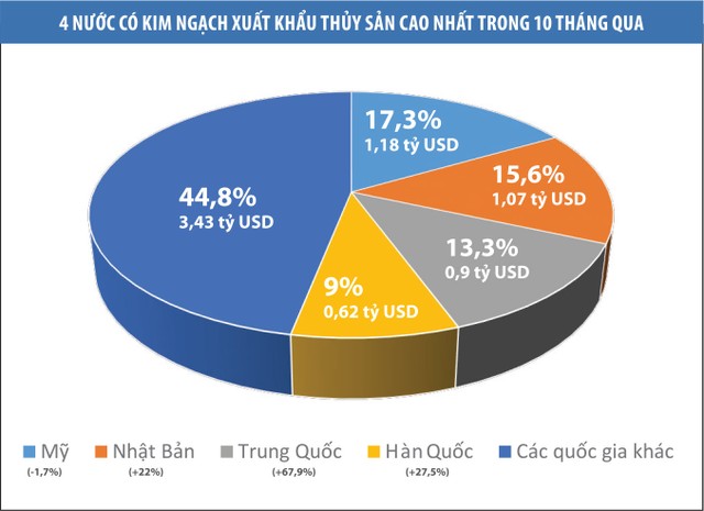 Xuất khẩu thủy sản vượt vũ môn ảnh 1
