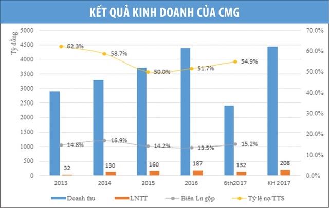 Cổ phiếu của CMC (mã CMG) vì sao tăng lạ? ảnh 1