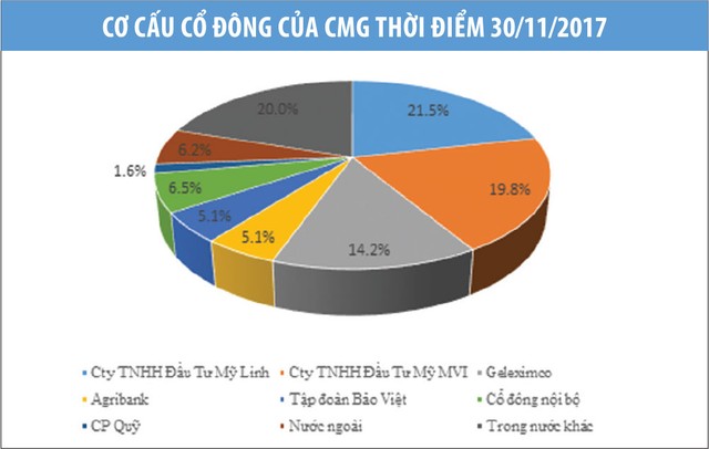 Cổ phiếu của CMC (mã CMG) vì sao tăng lạ? ảnh 2