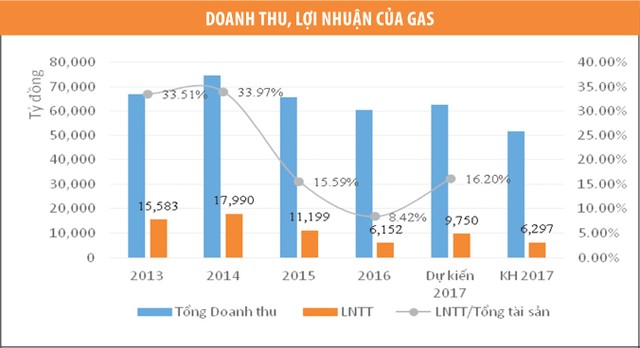 Thoái vốn tại GAS 2018: Kịch bản Sabeco có lặp lại? ảnh 1