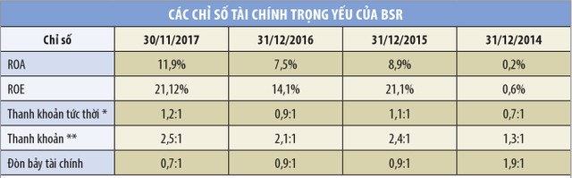 Cơ hội cho Lọc hóa dầu Bình Sơn (BSR) vươn ra thế giới ảnh 1