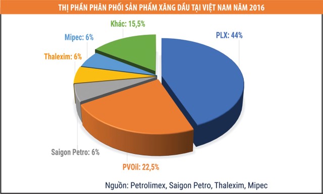 Phân phối xăng dầu: Cuộc đua quyết liệt ảnh 1