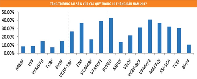 Chứng khoán thăng hoa, ngành quỹ thắng lớn ảnh 1