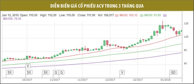 Cổ phiếu ACV 'nhảy múa' sau kết luận thanh tra ảnh 1