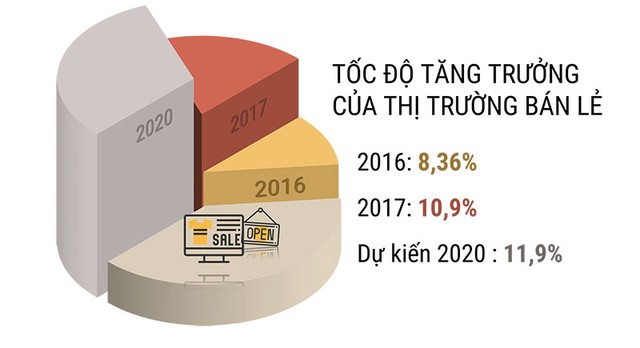 Thị trường bán lẻ: Cuộc đua ngày càng nóng bỏng ảnh 2