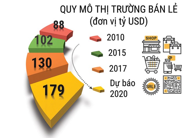 Thị trường bán lẻ: Cuộc đua ngày càng nóng bỏng ảnh 3