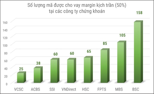 Giảm trần cho vay margin: Có thể sẽ áp dụng từ tháng 2/2018 ảnh 1