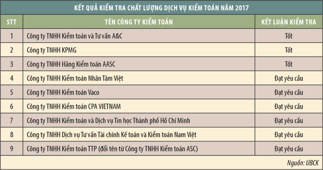 “Khám sức khỏe” công ty kiểm toán: Nhiều vi phạm phải khắc phục ảnh 1