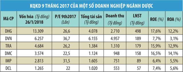 Tổng công ty Dược cần tìm lời giải bài toán hiệu quả kinh doanh ảnh 1