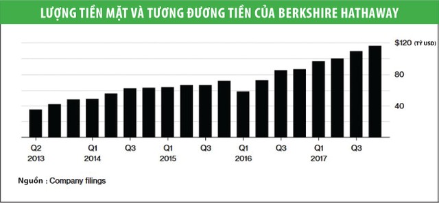 Warren Buffett bình tĩnh hơn để chờ cơ hội M&A lớn ảnh 1