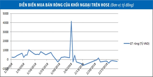 Giải mã khối ngoại bán ròng ảnh 1