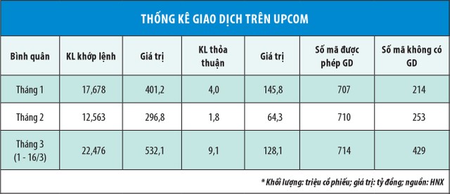 Cảnh báo các mã rủi ro trên UPCoM ảnh 2