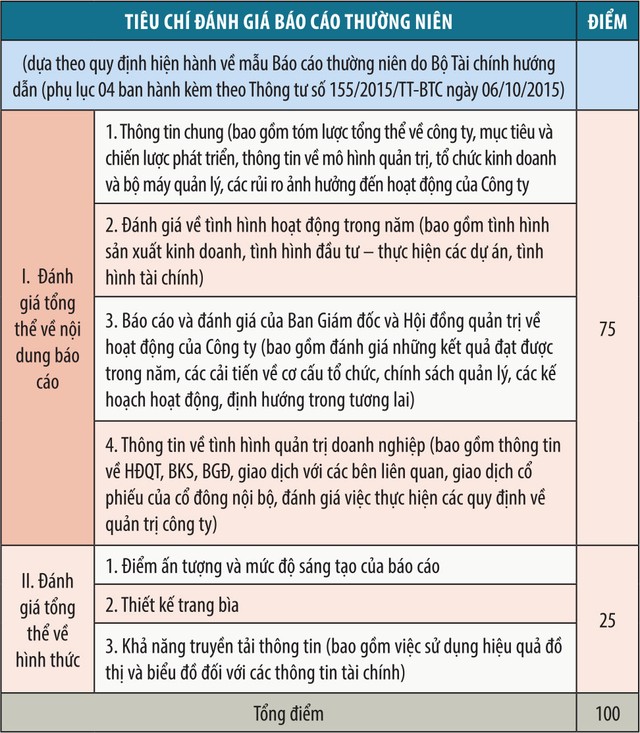 Những thông tin cần biết về Cuộc bình chọn Doanh nghiệp niêm yết 2018 ảnh 2