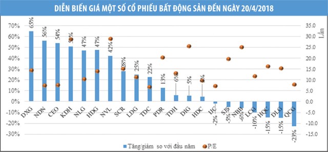 Cổ phiếu bất động sản chịu áp lực lớn từ cung cầu ảnh 1