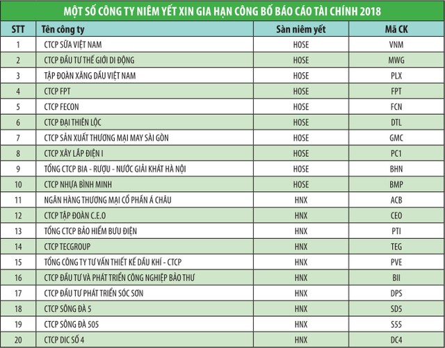 Gần 400 doanh nghiệp xin gia hạn công bố báo cáo tài chính: Luật chặt hay doanh nghiệp cố tình? ảnh 1