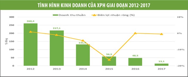 Thoái vốn khỏi Xà phòng Hà Nội: Thương vụ khó của Vinachem ảnh 1