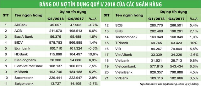 Hoạt động tín dụng của các ngân hàng đang phân hóa ảnh 1