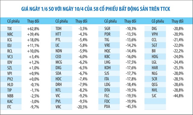 10 cổ phiếu bất động sản “đi ngược” thị trường ảnh 1