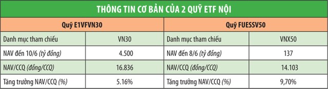 Cận cảnh hoạt động hai quỹ ETF nội ảnh 1