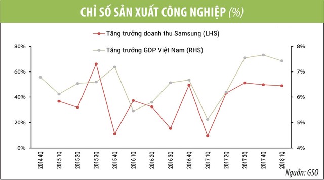 VDSC: Tăng trưởng GDP 2018 vẫn đạt 6,8%, dù kinh tế quý II giảm tốc ảnh 2