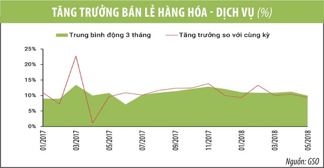 VDSC: Tăng trưởng GDP 2018 vẫn đạt 6,8%, dù kinh tế quý II giảm tốc ảnh 3
