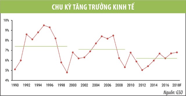 VDSC: Tăng trưởng GDP 2018 vẫn đạt 6,8%, dù kinh tế quý II giảm tốc ảnh 8