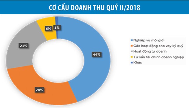 HSC: 6 tháng đạt lợi nhuận sau thuế hơn 470 tỷ đồng ảnh 1