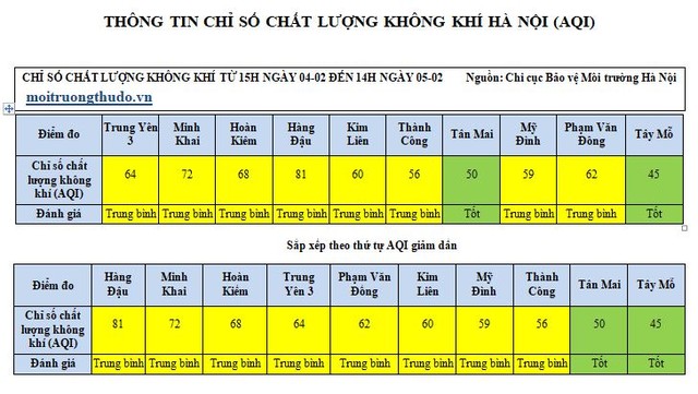 Không khí Hà Nội: Khu vực nào đạt chất lượng tốt trong ngày đầu tiên năm Kỷ Hợi ảnh 1