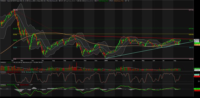 TA focus (phiên 22/8): Mốc 1.000 điểm khả năng cao sẽ xuất hiện ảnh 1