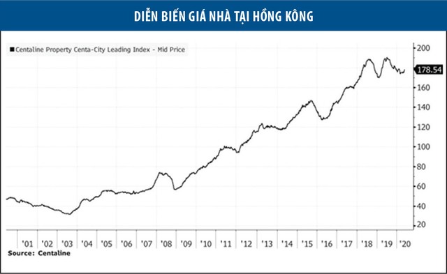 Bất động sản Hồng Kông chứng tỏ sức bền ảnh 1