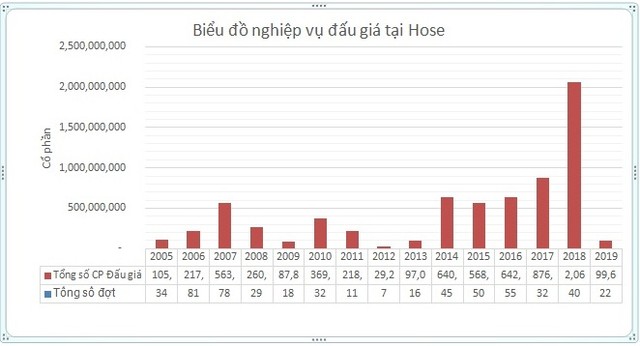 Đấu giá cổ phần trên HoSE hút gần 230.000 tỷ sau 20 năm ảnh 1
