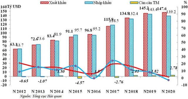 7 tháng, xuất siêu tăng vọt lên gần 8,4 tỷ USD ảnh 1