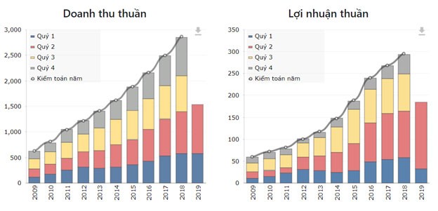 Thiên Long: lý giải thập kỷ tăng trưởng ảnh 1
