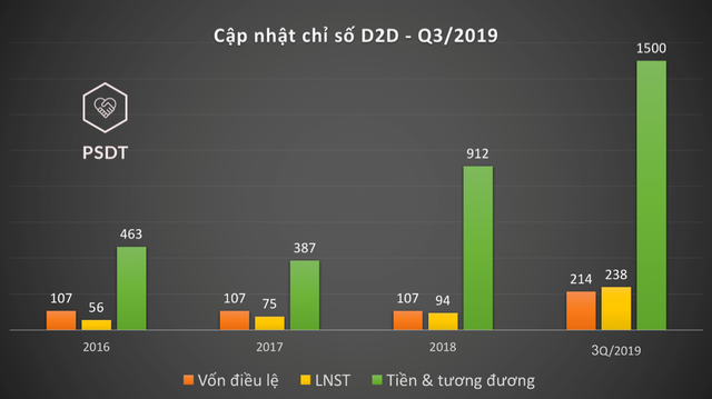 D2D: Lợi nhuận đột biến gấp 25 lần cùng kỳ, đến từ dự án Lộc An ảnh 1