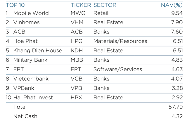 VEIL tăng tỷ trọng tiền mặt, nhóm quỹ Dragon Capital gom hàng mạnh tuần qua ảnh 1