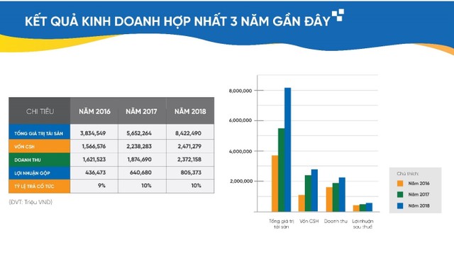 Quý II, lợi nhuận sau thuế của Tập đoàn CEO tăng 200% ảnh 1