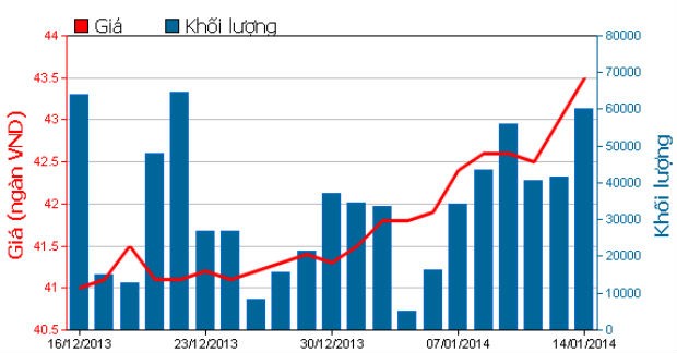 Năm 2014, DPM đặt mục tiêu 1.219 tỷ đồng lãi ròng hợp nhất ảnh 1