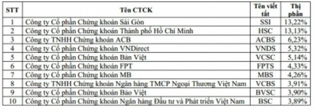 Thị phần môi giới quý II: Không lọt khỏi tay các “ông lớn” ảnh 1