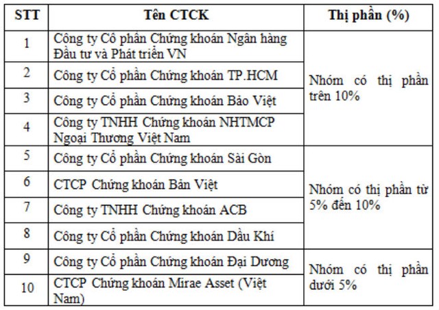 Thị phần môi giới quý II: Không lọt khỏi tay các “ông lớn” ảnh 4