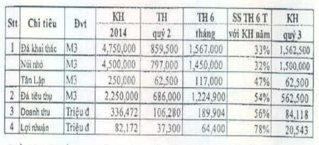 NNC lãi 64,4 tỷ đồng 6 tháng, đạt 78% kế hoạch năm ảnh 1